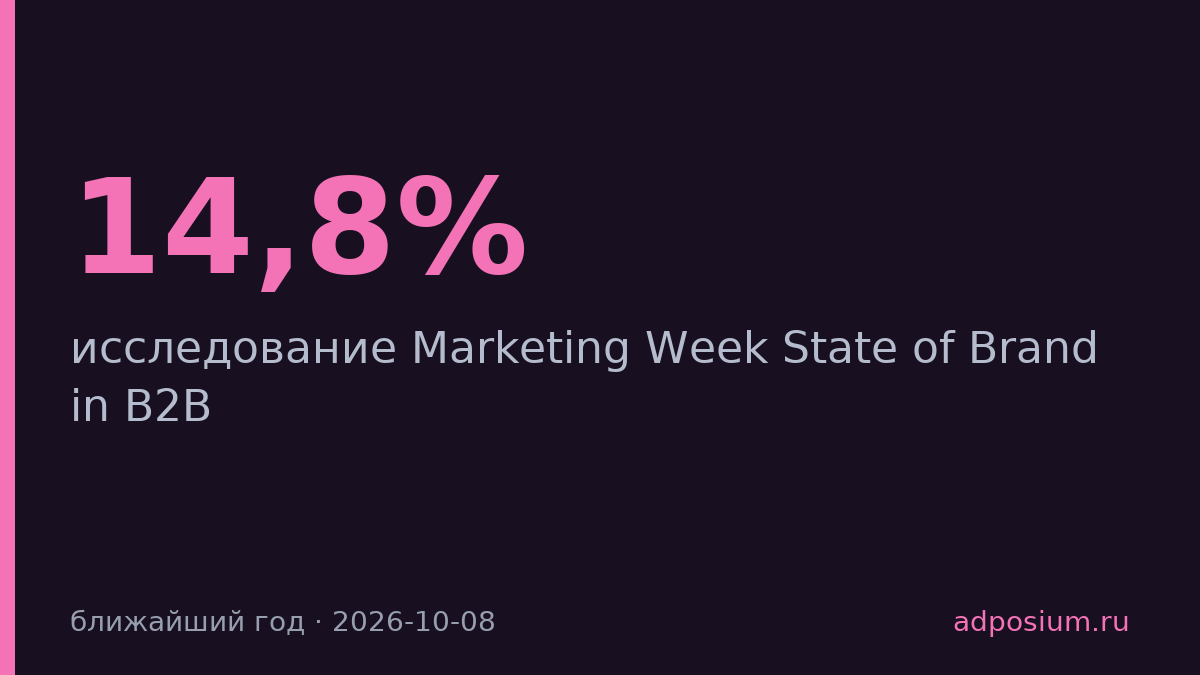 Более половины B2B-компаний намерены увеличить инвестиции в бренд