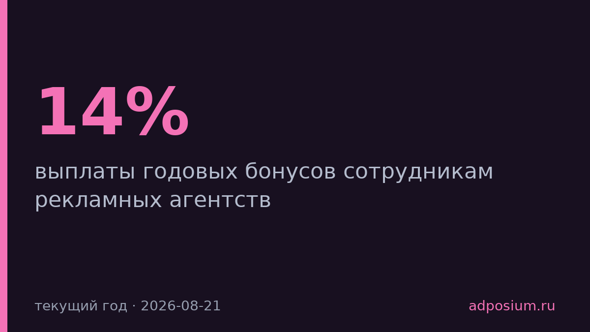 Бонусы британских рекламистов упали на 14% из-за роста расходов