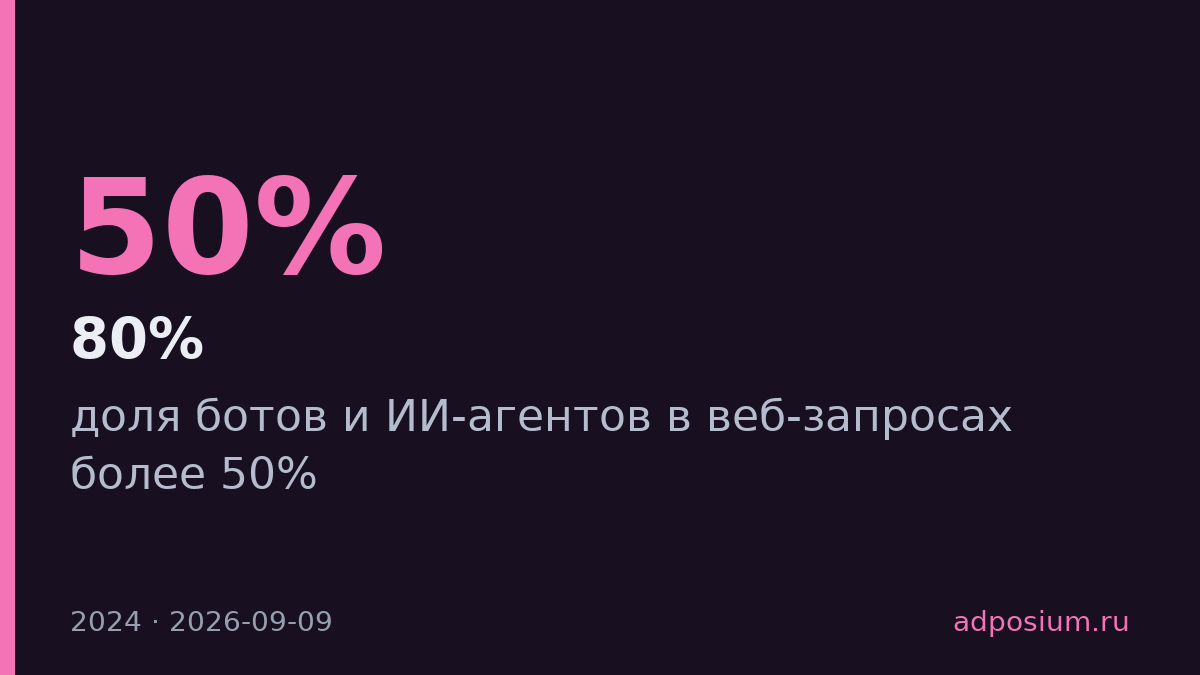 Боты генерируют половину веб-запросов и ломают рекламные расчёты