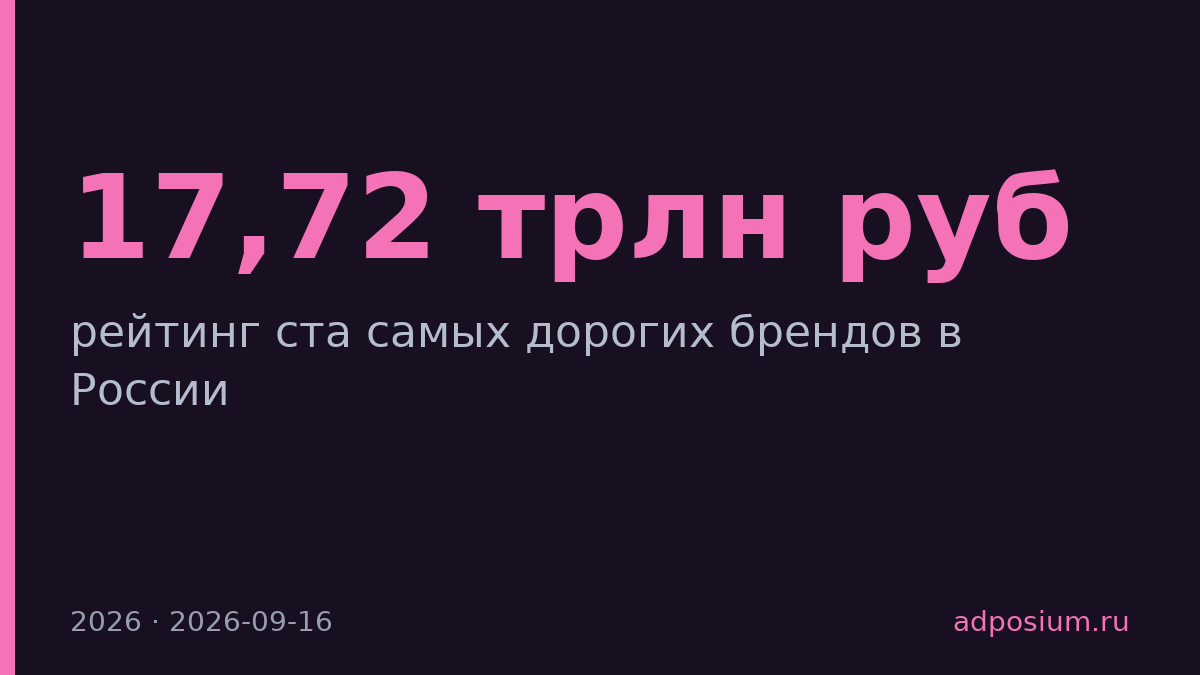 BrandLab оценил топ-100 российских брендов в 17,72 трлн рублей