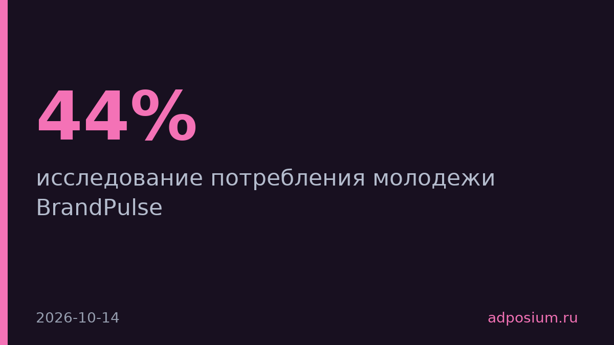 BrandPulse выпустил отчёт, 44% молодёжи пользуются умными колонками