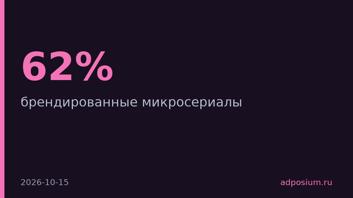 Брендированные микросериалы растут, 62% зрителей смотрят больше часа