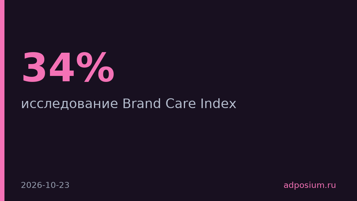 Бренды получили 22 балла за заботу о людях, промышленные компании — 20