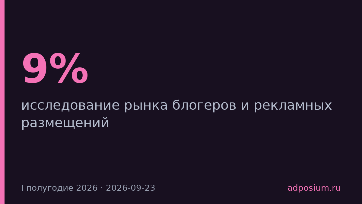 Бренды сокращают блогеров, но увеличивают размещения в 2,5 раза