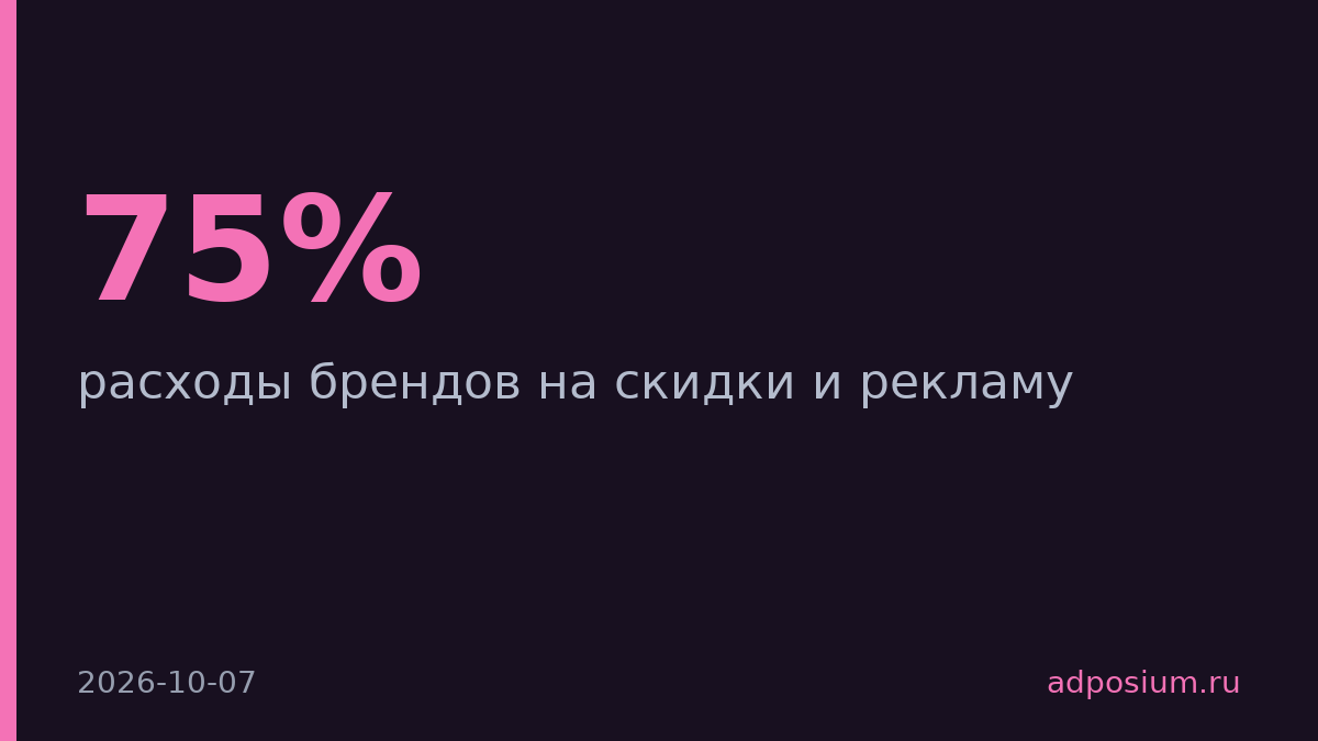 Бренды тратят на скидки в два раза больше, чем на рекламу