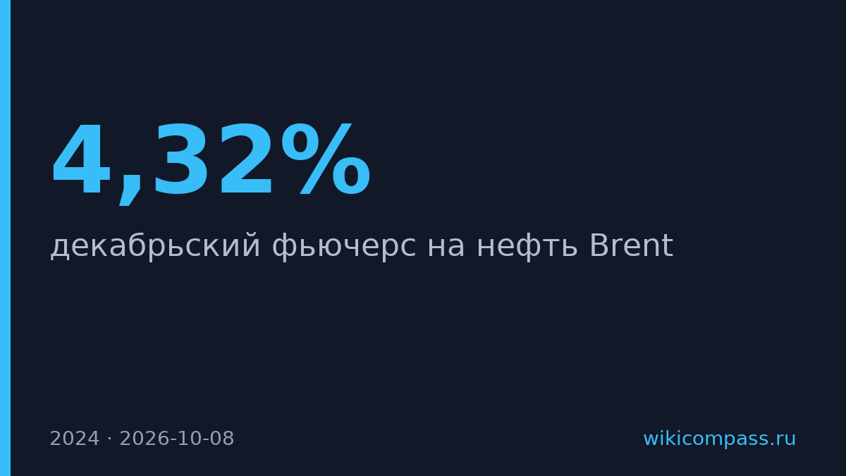 Brent подорожал на 4,32% до $104,5 за баррель