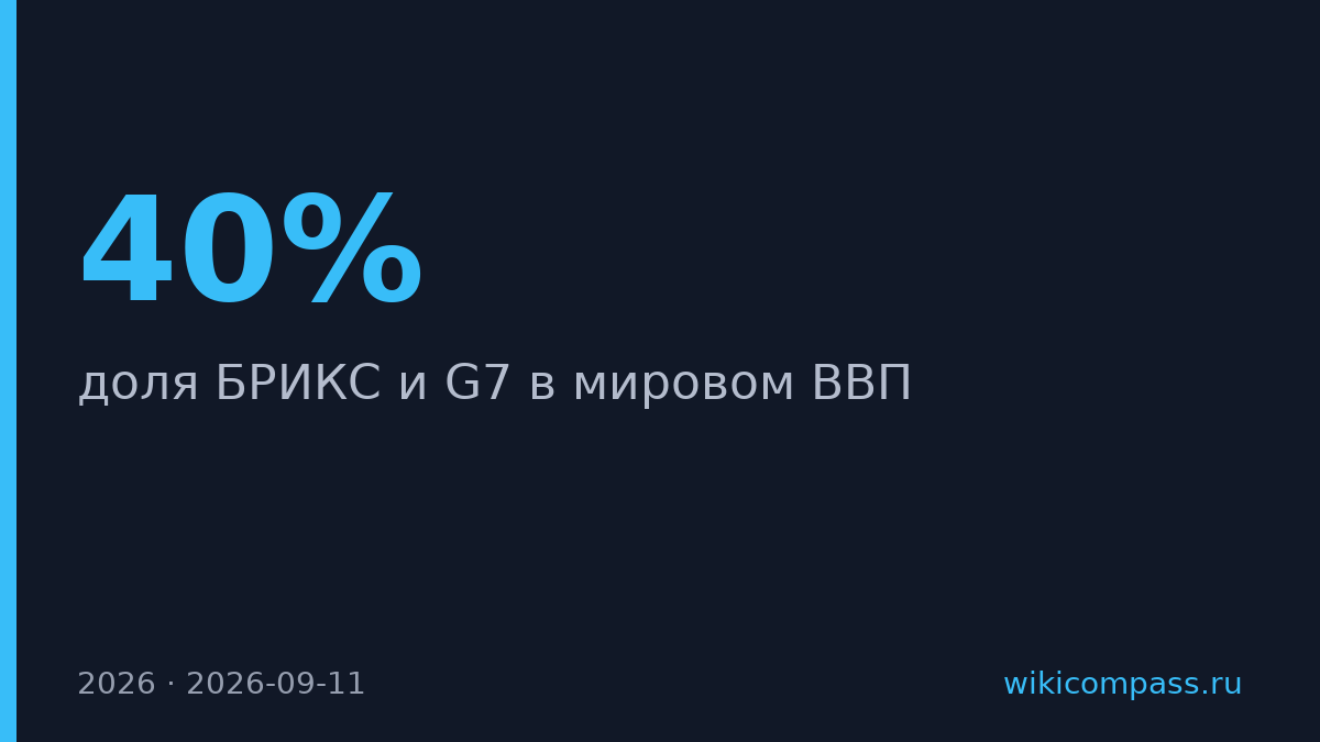 БРИКС обогнала G7 по доле в мировом ВВП — 40% против 29%