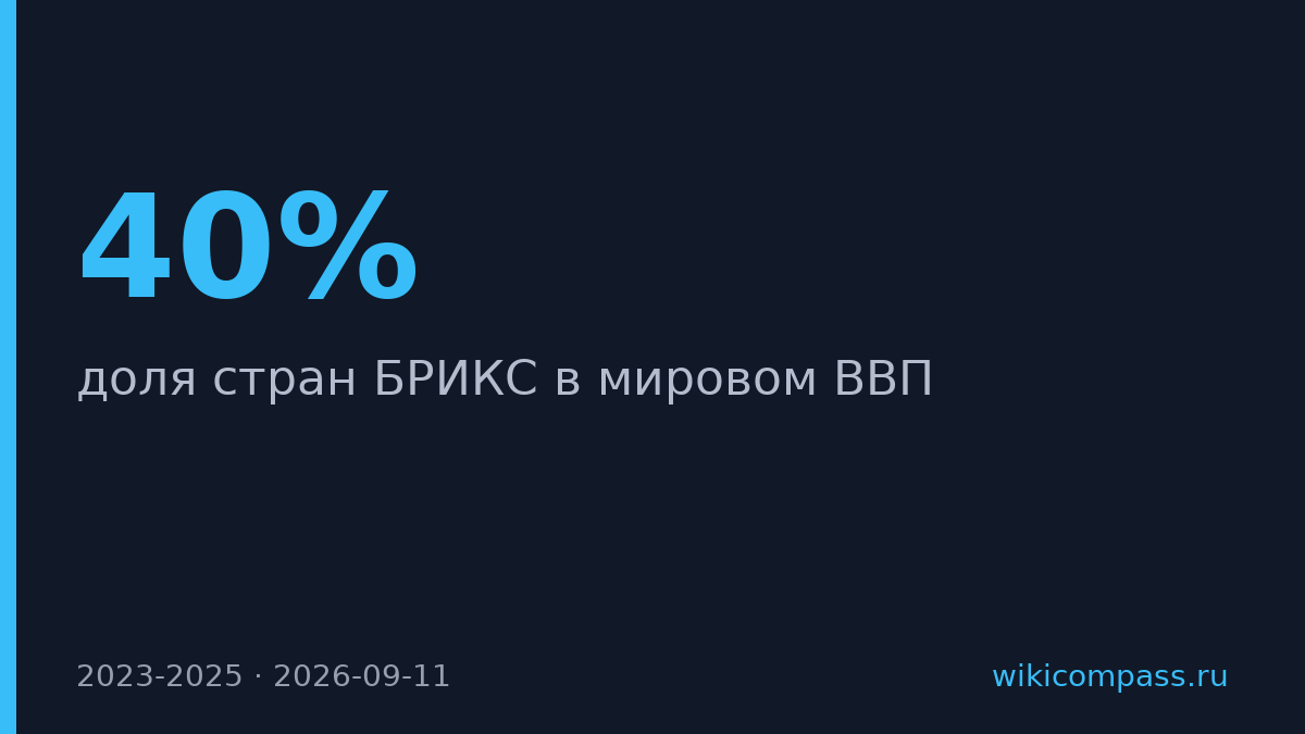 БРИКС произвел 40% мирового ВВП против 29% у G7