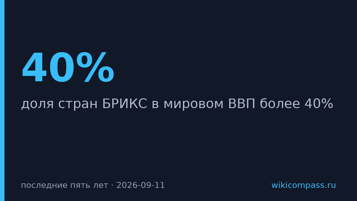 БРИКС произвел 40% мирового ВВП за пять лет — вдвое больше, чем Группа семи