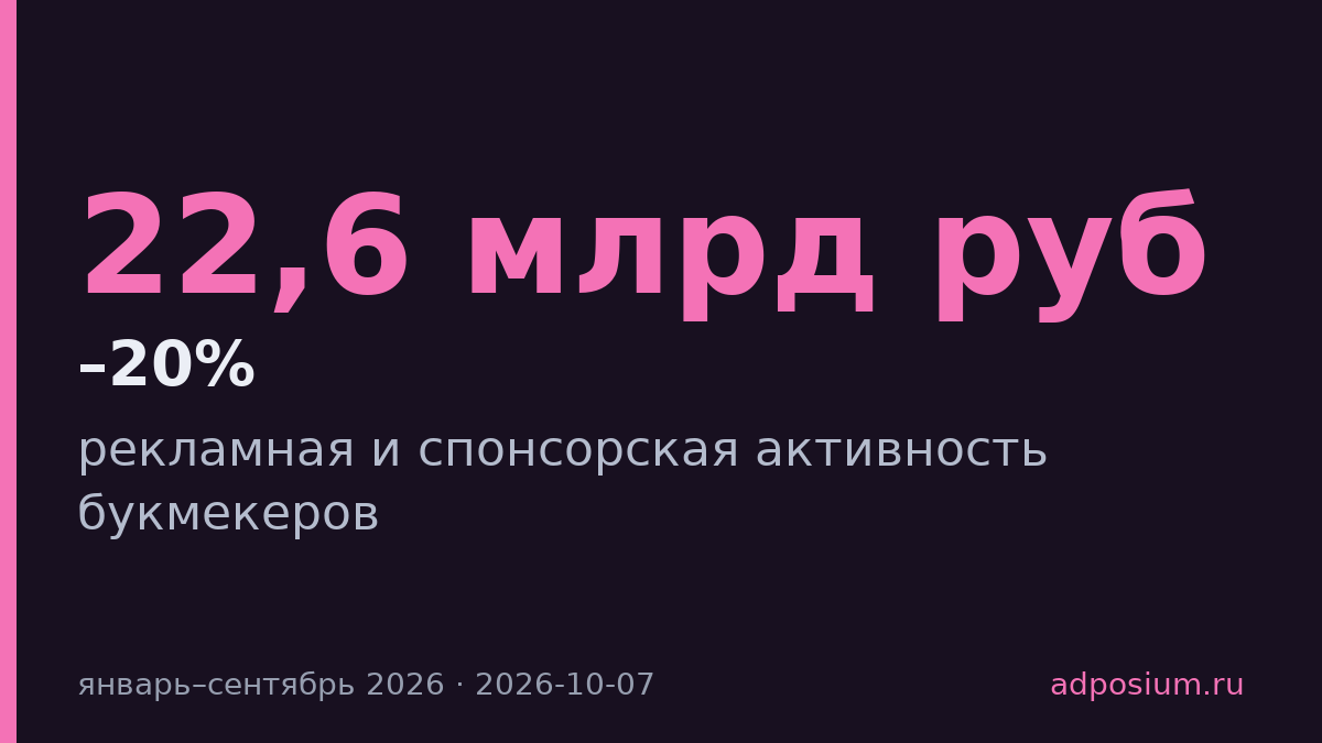 Букмекеры сократили рекламу на 15–20% за девять месяцев 2026 года