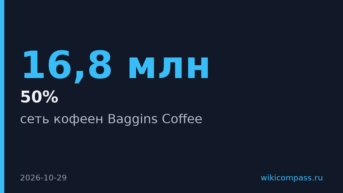 Бумеранг Капитал и Петров купили Baggins Coffee из 202 кофеен