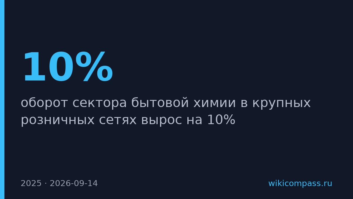 Бытовая химия в сетях выросла на 10% за счёт российских марок