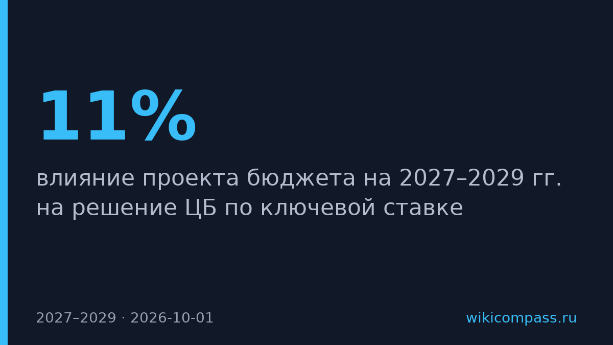 Бюджет на 2027–2029 гг. не позволит ЦБ снизить ставку