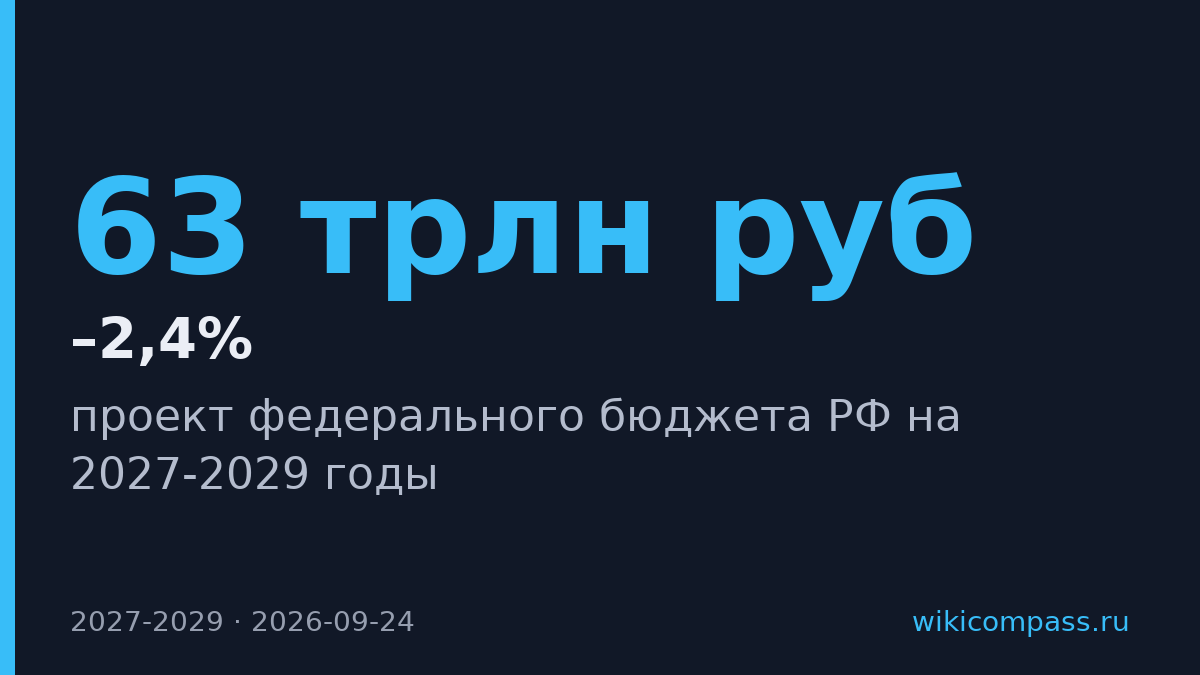 Бюджет на 2027–2029: рост ВВП 1,4–2,4% и 63 трлн руб на соцфонд