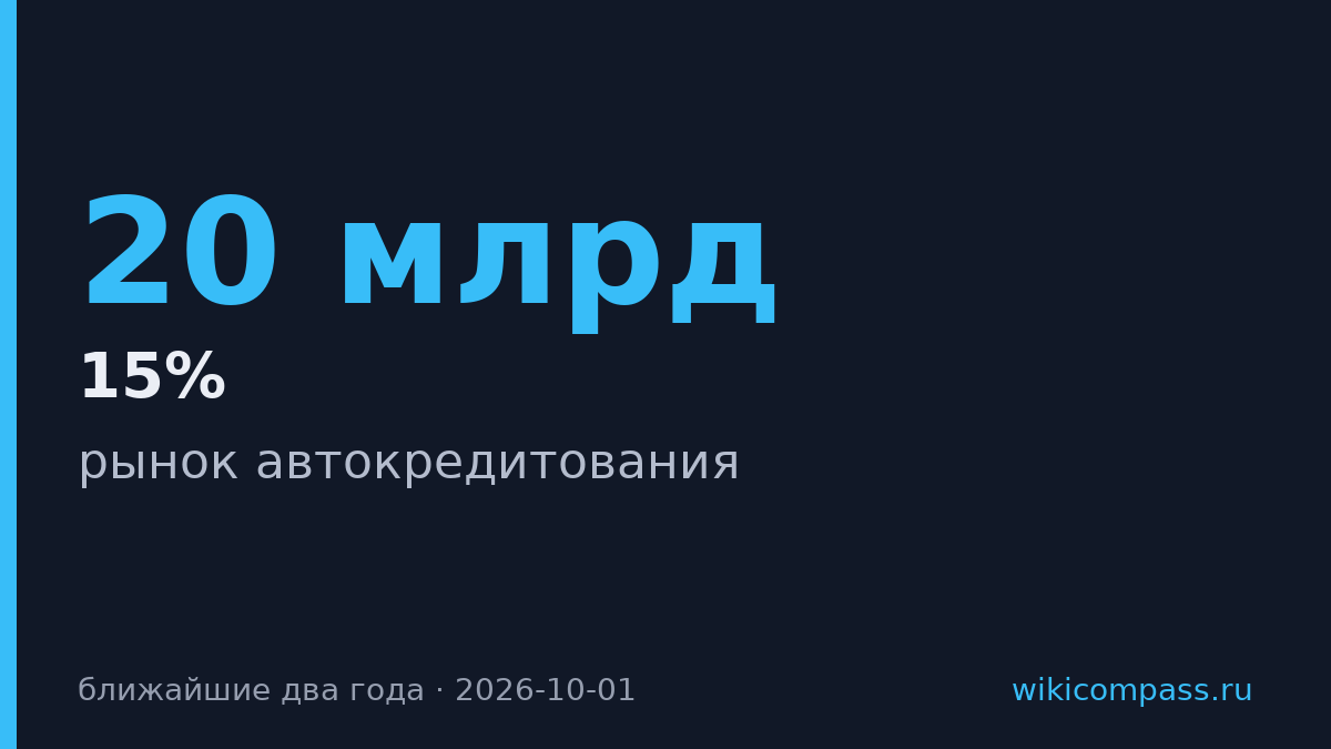 Бюджет на автокредиты упал с 20 млрд до 14 млрд рублей