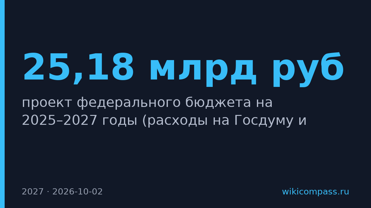 Бюджет парламента на 2027 год сократят до 25,18 млрд рублей
