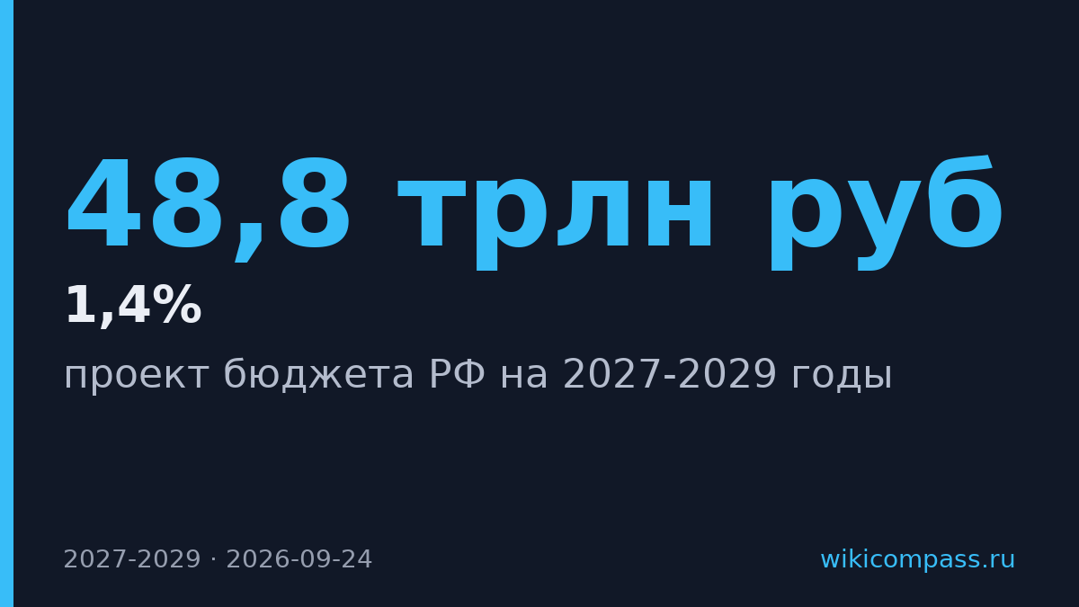 Бюджет России на 2027–2029 годы: расходы 48,8 трлн рублей, рост ВВП 1,4%
