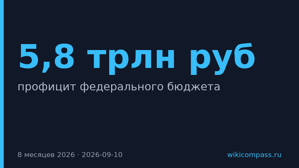 Бюджет России во втором месяце года закрыл профицит на дивидендах Сбербанка