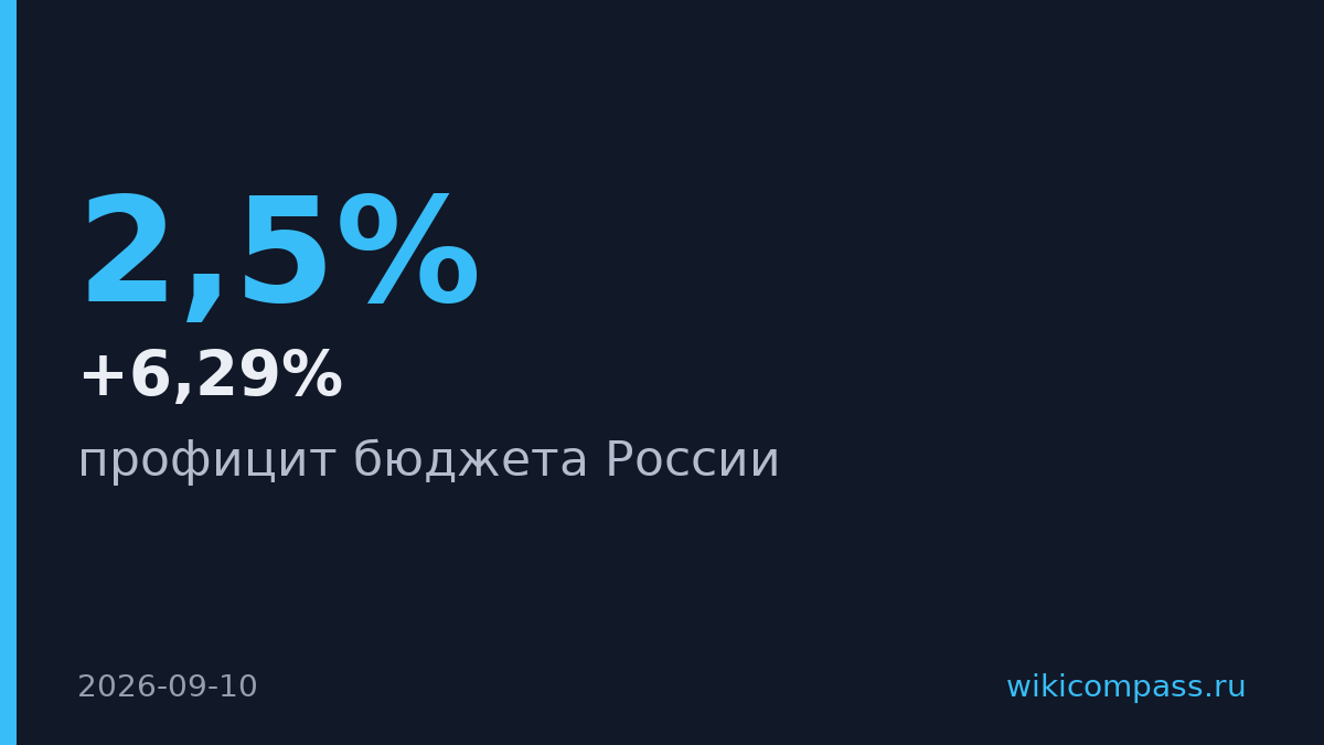 Бюджет России вышел в профицит за счет дивидендов госкомпаний