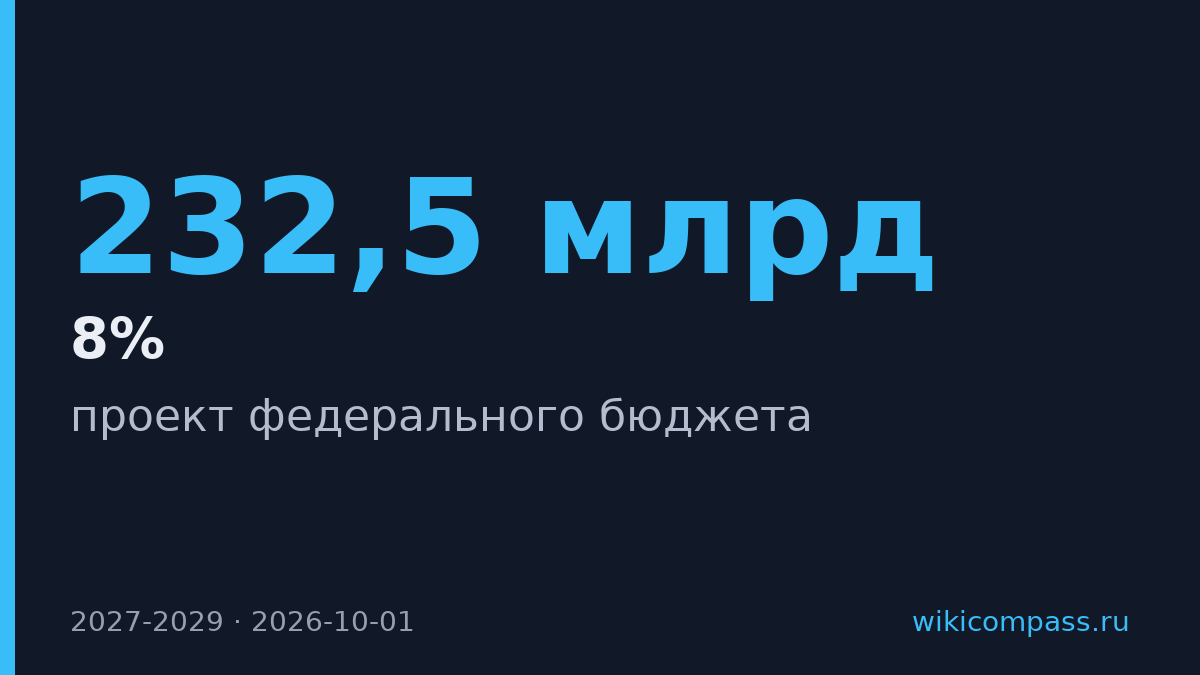 Бюджет выделит 232,5 млрд на ипотеку до 8% в 2027 году