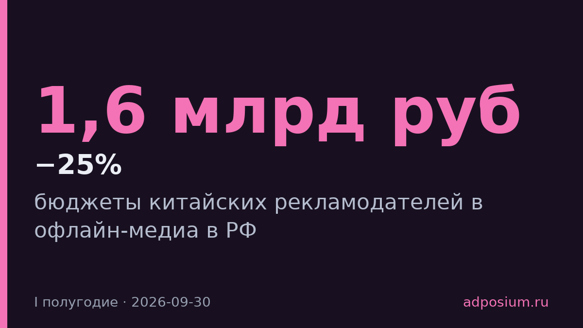 Бюджеты китайских рекламодателей в офлайн-медиа РФ упали на 25%