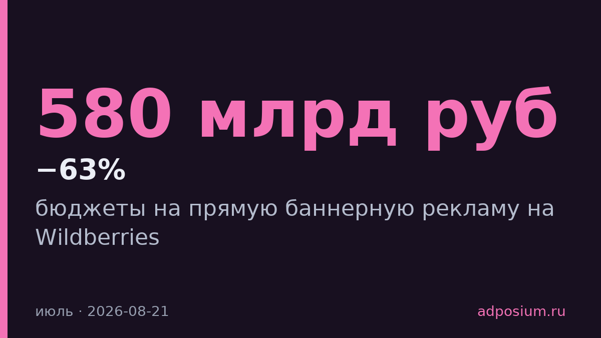Бюджеты на баннеры Wildberries упали на 63% в июле