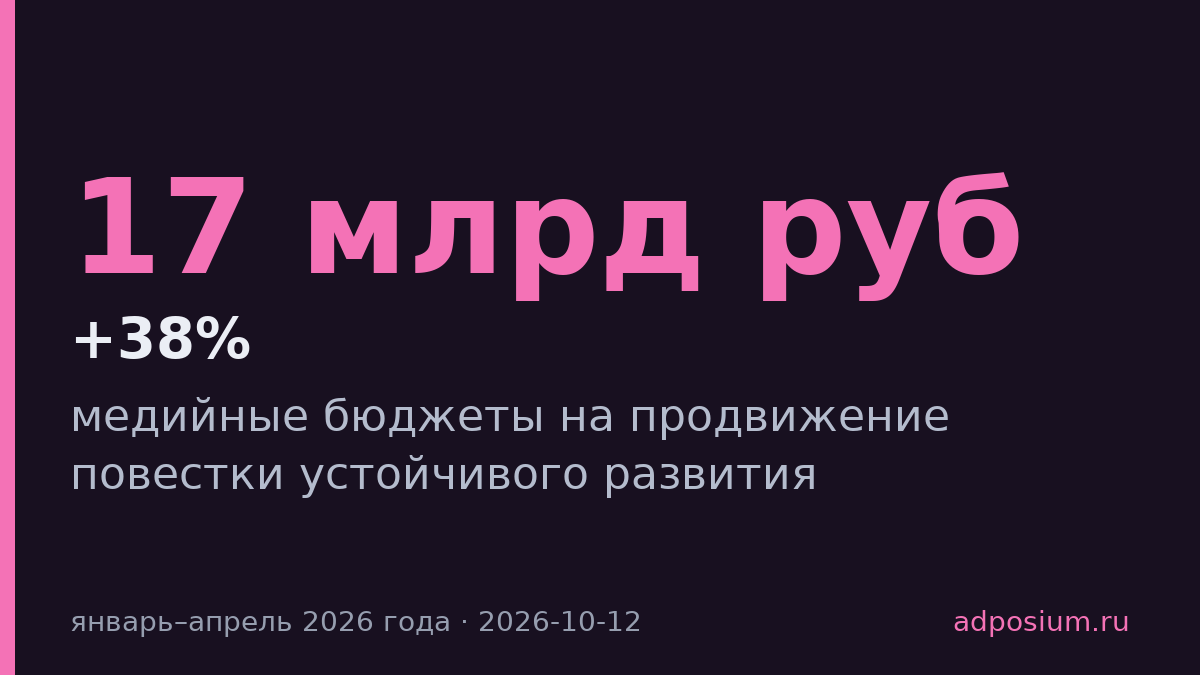 Бюджеты на устойчивое развитие в медиа выросли на 38% до 17 млрд руб
