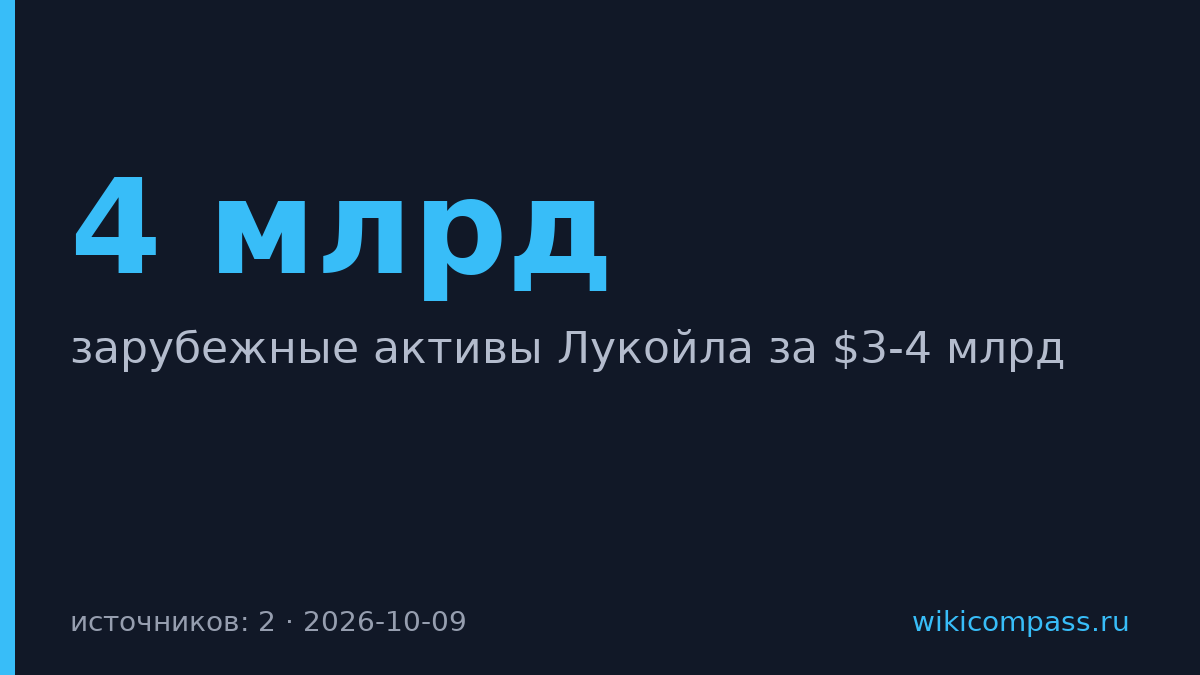 Carlyle купит зарубежные активы Лукойла за $3–4 млрд