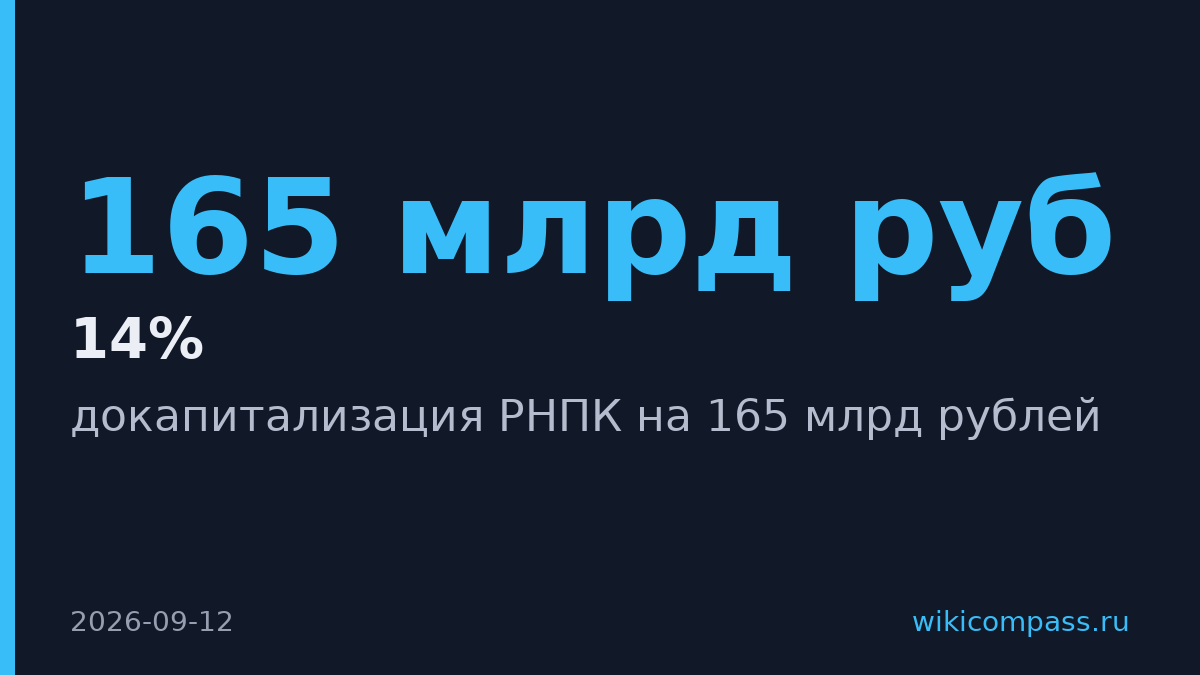 ЦБ докапитализирует РНПК на 165 млрд рублей в сентябре