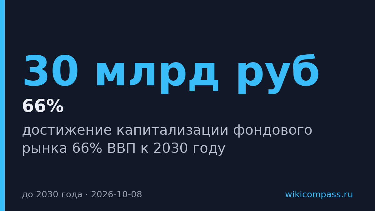 ЦБ и Минфин не видят пути к капитализации рынка 66% ВВП к 2030 году
