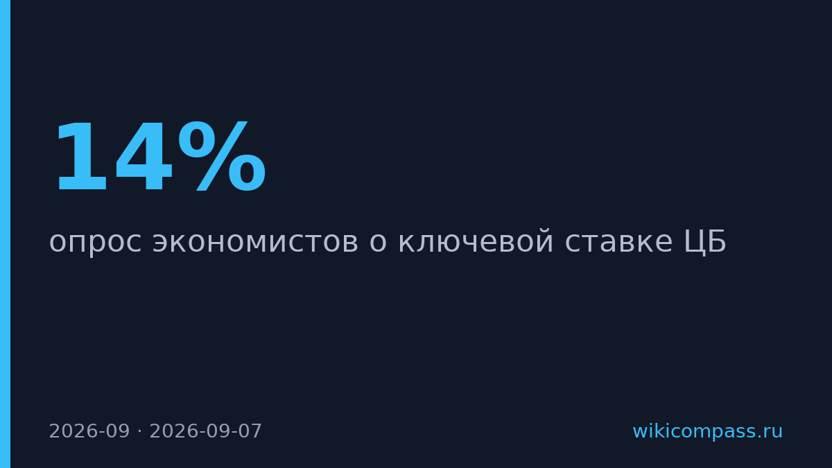ЦБ оставит ставку на 14% в сентябре, ожидают 23 из 30 экономистов