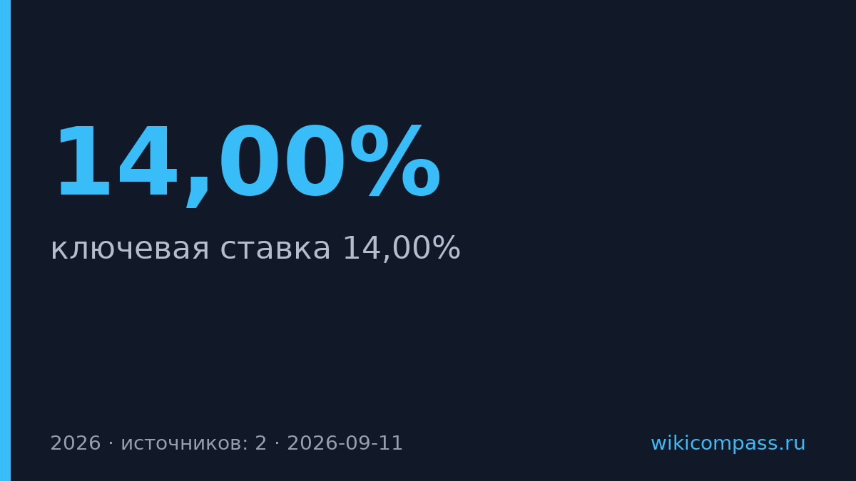 ЦБ РФ оставил ключевую ставку на уровне 14,00%