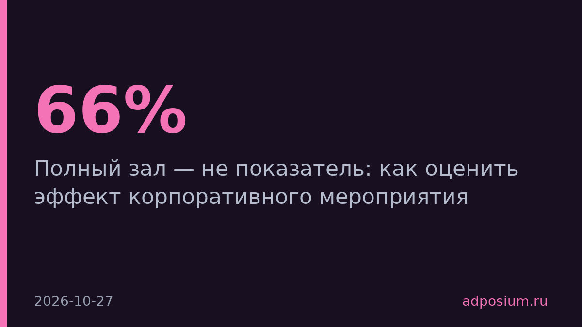 Цели заявили 66% компаний, метрики продумала треть
