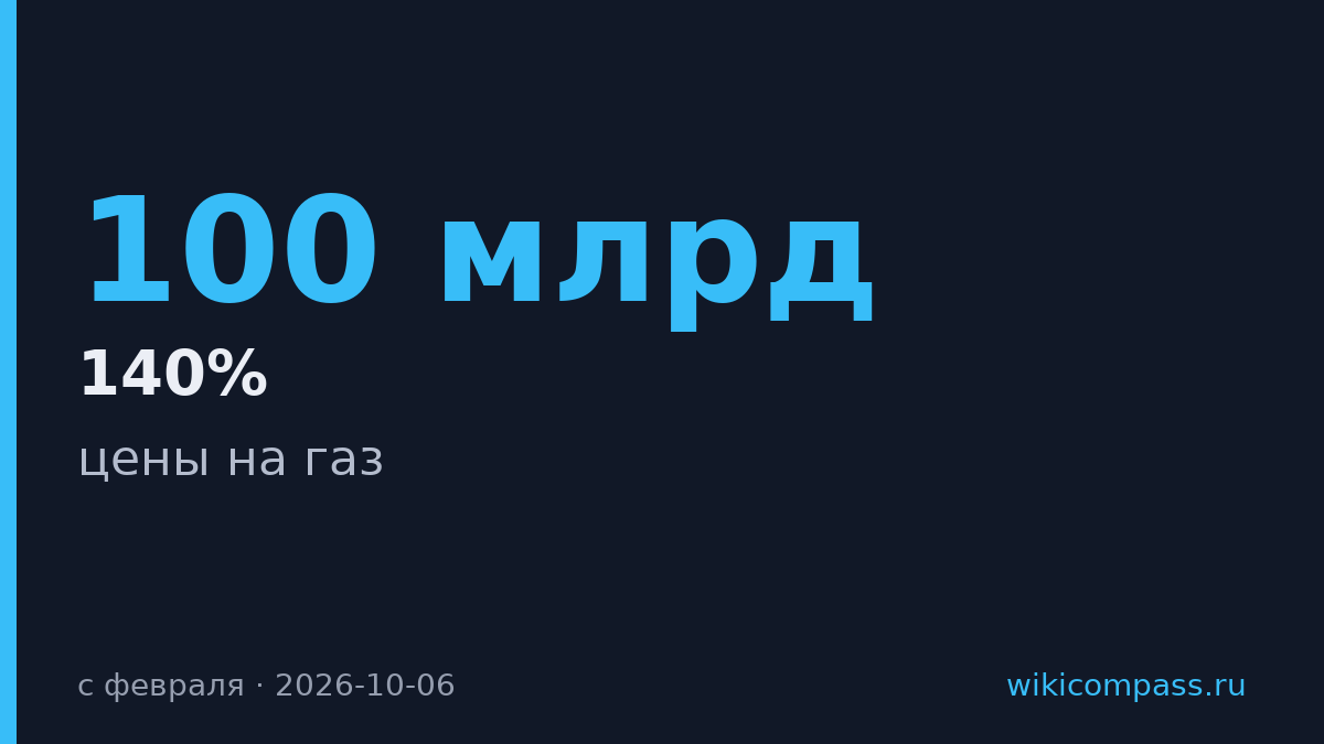 Цены на газ в ЕС выросли на 140% с февраля