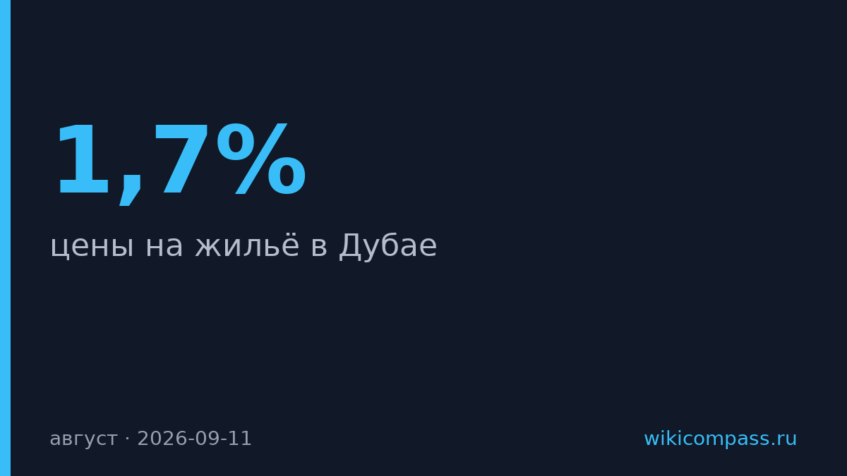 Цены на жильё в Дубае упали впервые за три года