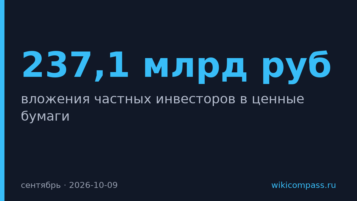 Частные инвесторы вложили в бумаги 237,1 млрд рублей в сентябре