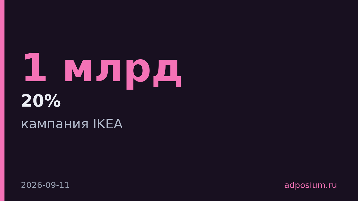 ChatGPT Ads достиг $1 млрд годового дохода за счёт рекламы