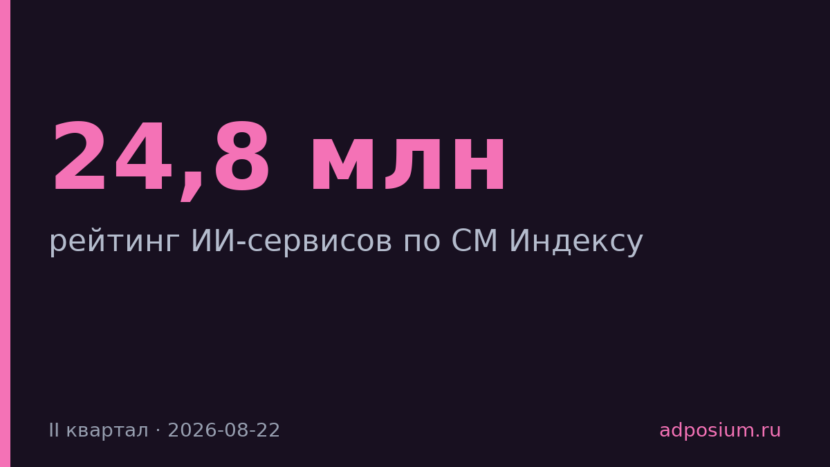 ChatGPT набрал 24,8 млн упоминаний в соцсетях за II квартал