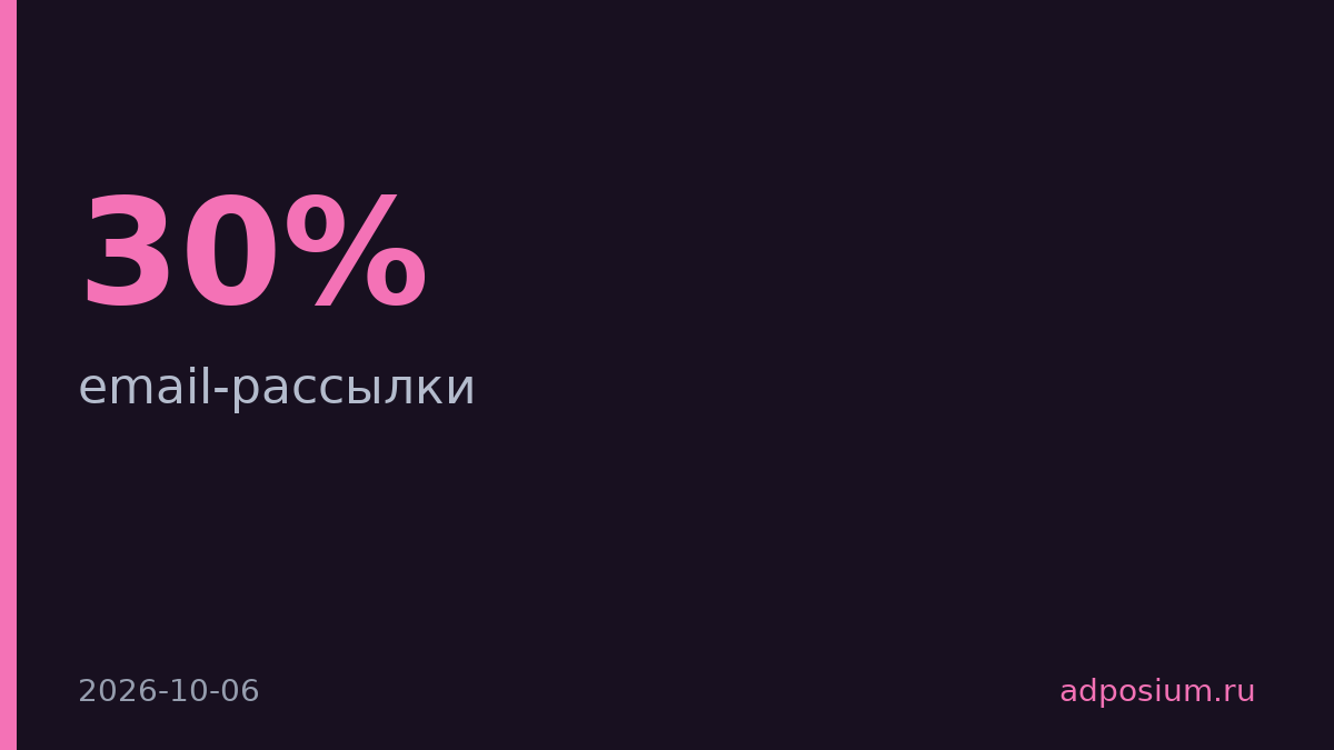ЧелИндЛизинг увеличил лиды из email на 30% через сегментацию