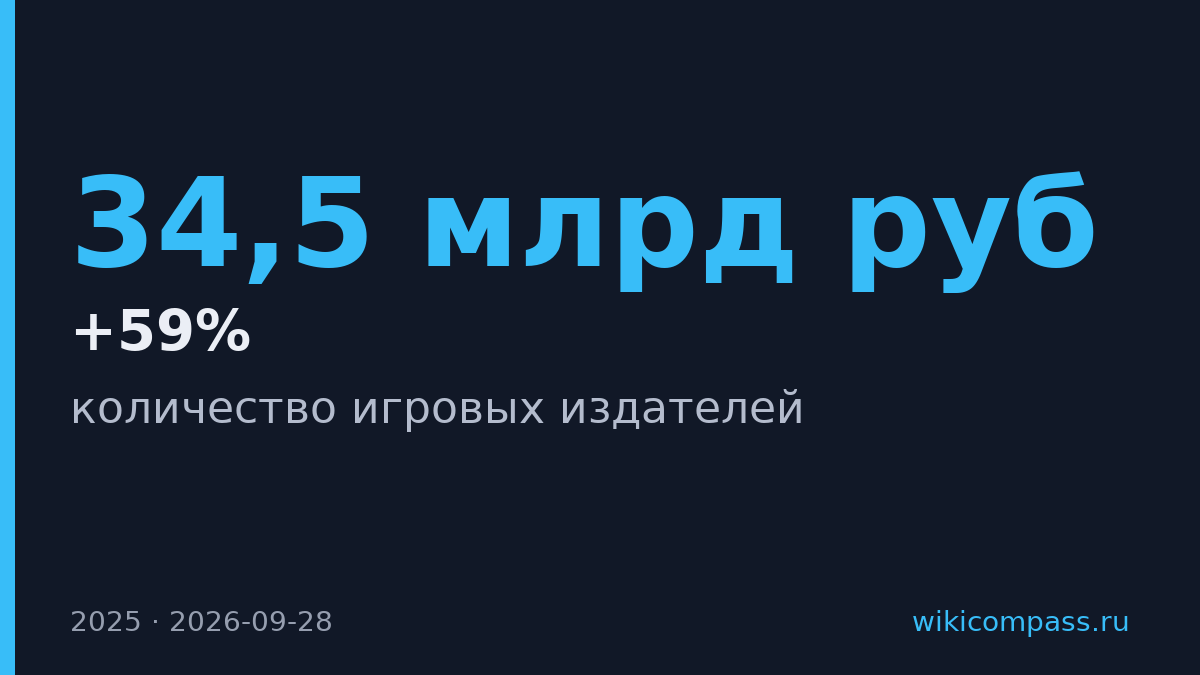 Число игровых издателей в России выросло на 59% за год