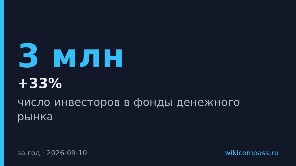 Число инвесторов в фонды денежного рынка выросло на 33% до 3 млн