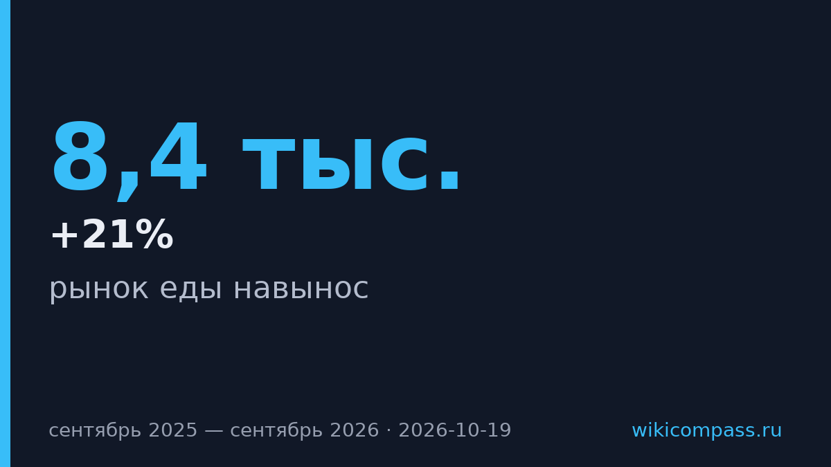 Число компаний с едой навынос выросло на 21% за год
