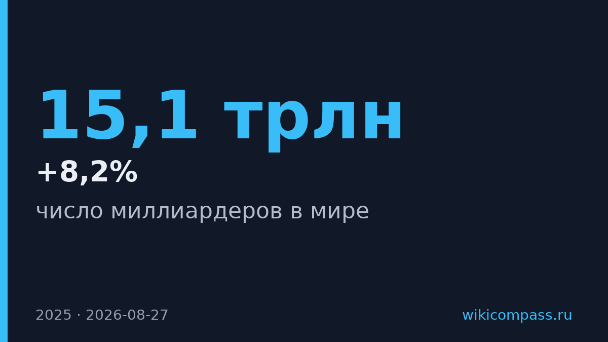 Число миллиардеров в мире выросло до 3795 за счёт AI-бума