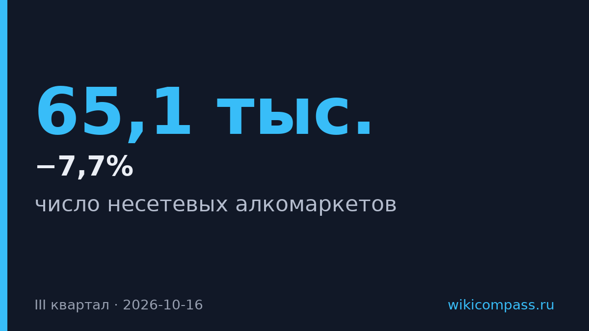 Число несетевых алкомаркетов за год сократилось на 7,7%