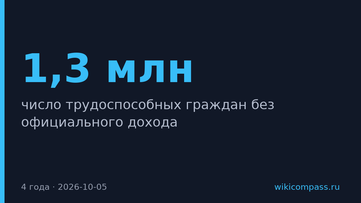 Число официально трудоустроенных россиян выросло на 1,3 млн за четыре года