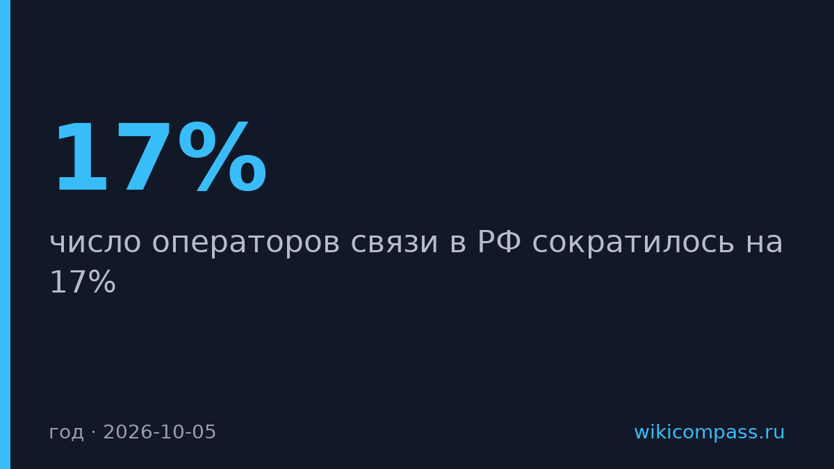 Число операторов связи в России упало на 17% за год