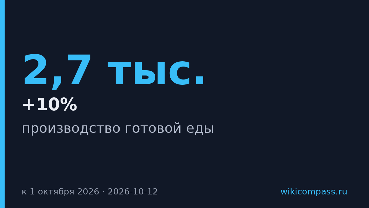 Число производителей готовой еды в России выросло на 10% до 2,7 тыс.