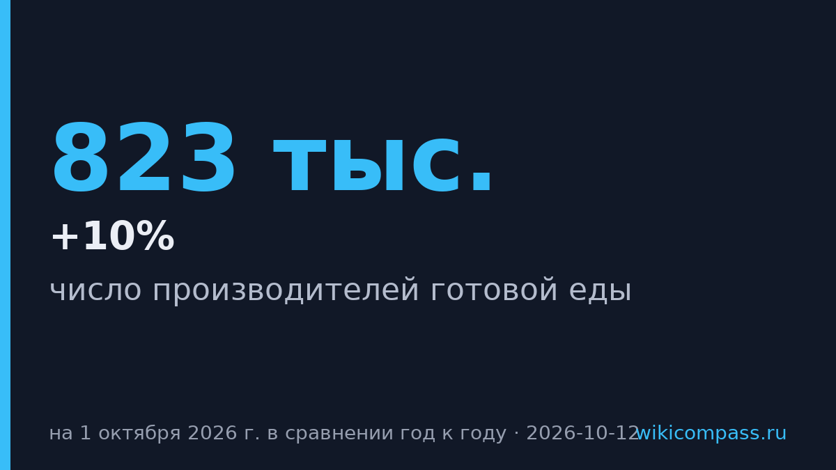 Число производителей готовой еды в России выросло на 10%
