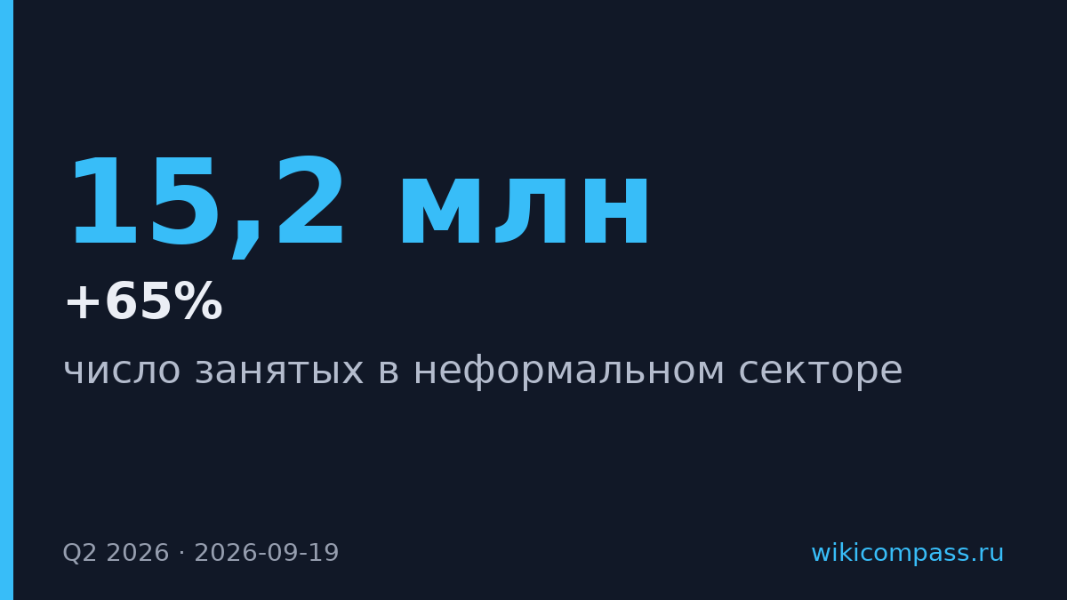 Число работающих в неформальном секторе России выросло до 15,2 млн