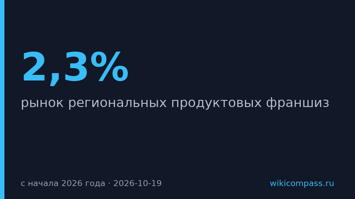 Число региональных продуктовых франшиз упало на 2,3% с начала года
